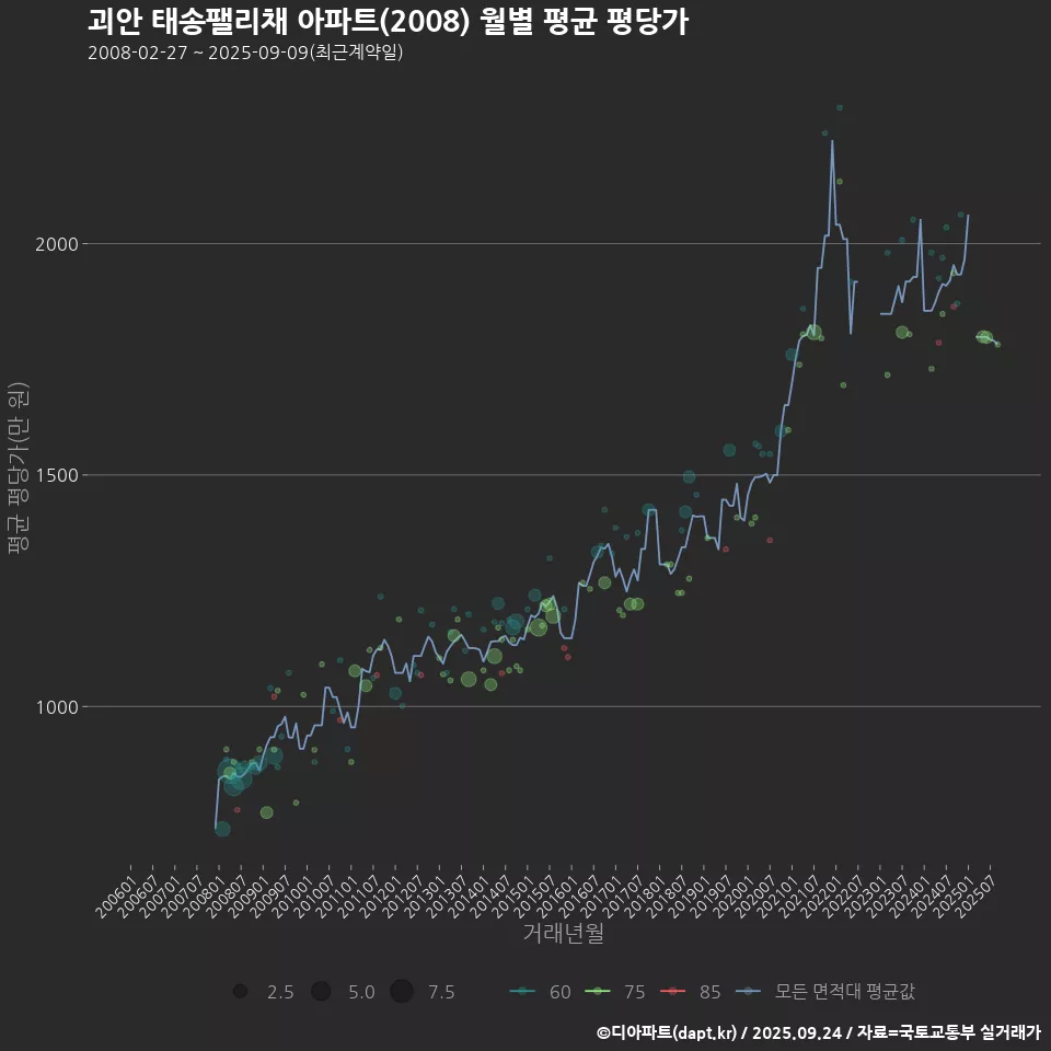 괴안 태송팰리채 아파트(2008) 월별 평균 평당가