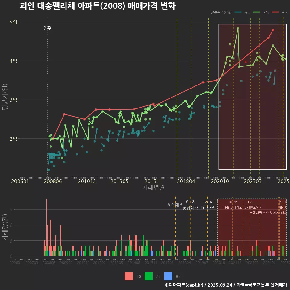 괴안 태송팰리채 아파트(2008) 매매가격 변화