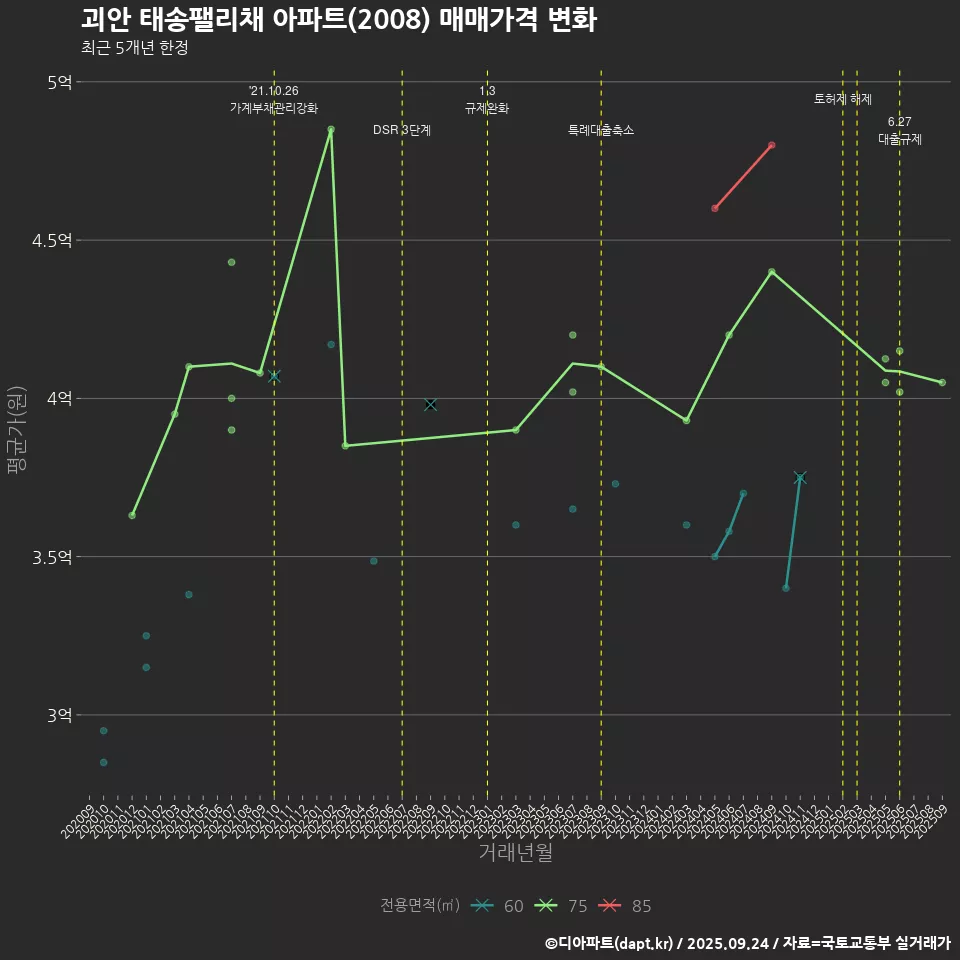 괴안 태송팰리채 아파트(2008) 매매가격 변화