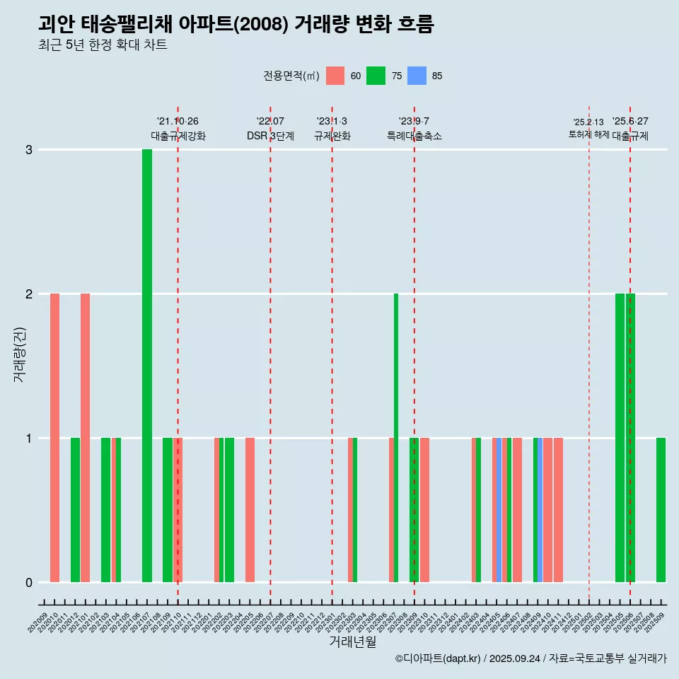 괴안 태송팰리채 아파트(2008) 거래량 변화 흐름