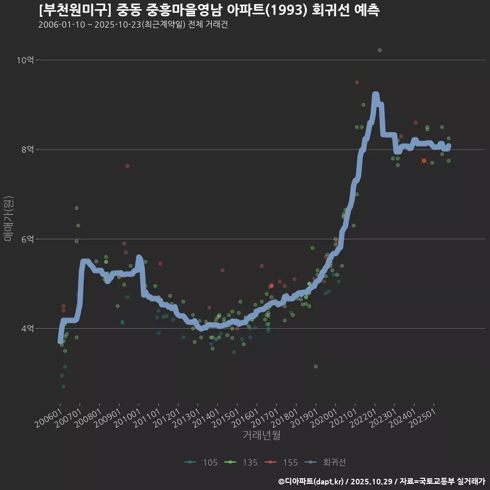 [부천원미구] 중동 중흥마을영남 아파트(1993) 회귀선 예측