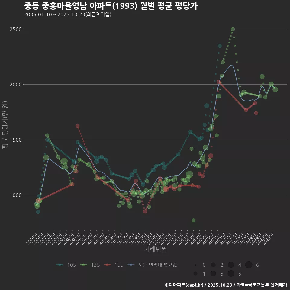 중동 중흥마을영남 아파트(1993) 월별 평균 평당가