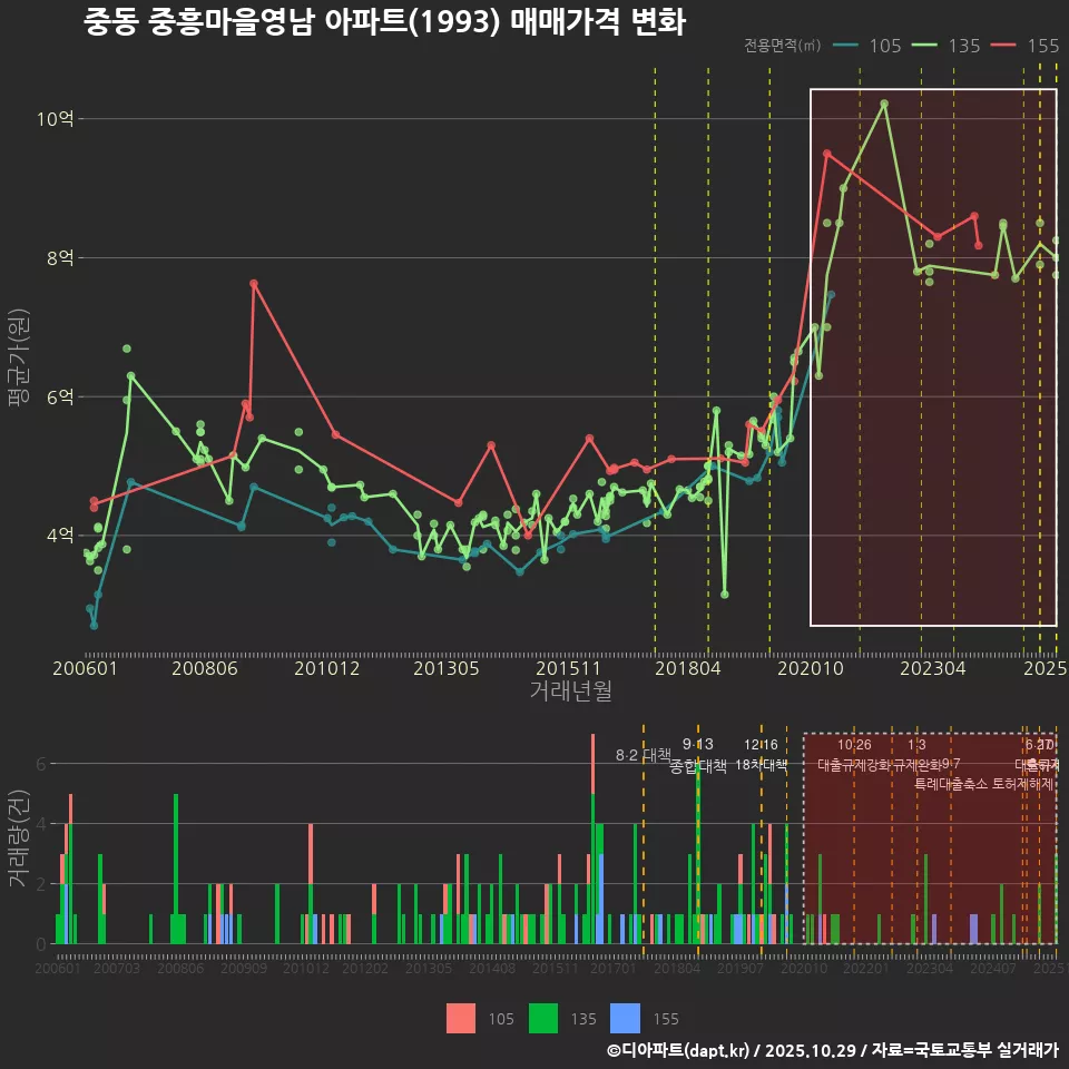 중동 중흥마을영남 아파트(1993) 매매가격 변화