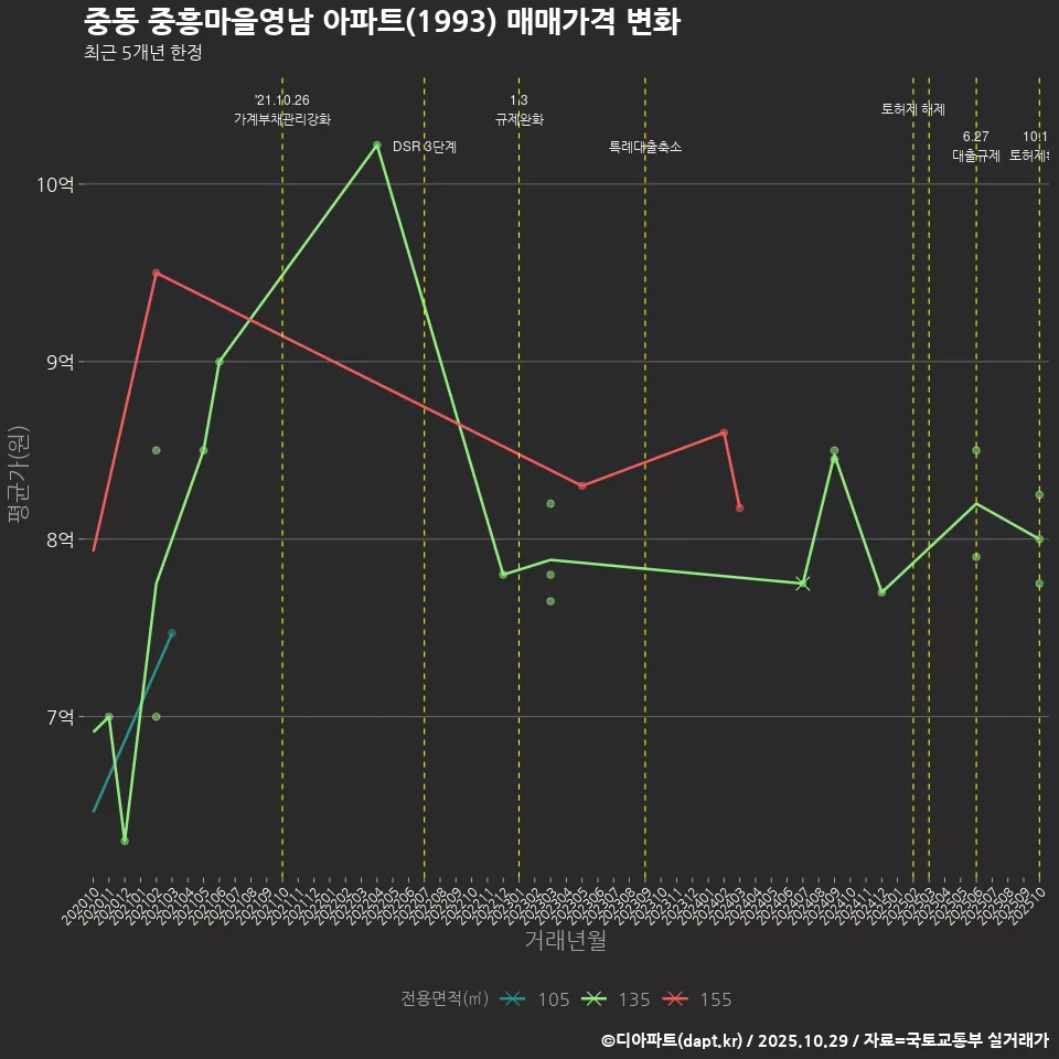 중동 중흥마을영남 아파트(1993) 매매가격 변화