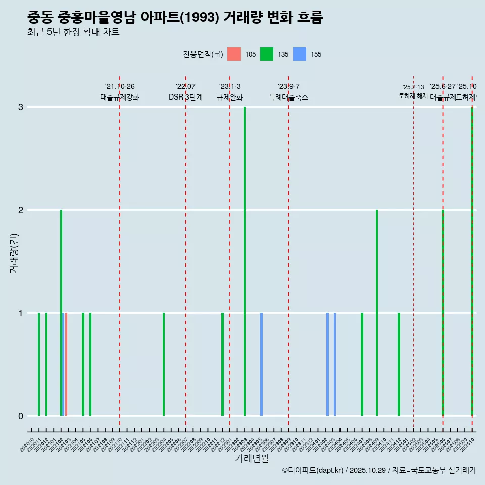 중동 중흥마을영남 아파트(1993) 거래량 변화 흐름