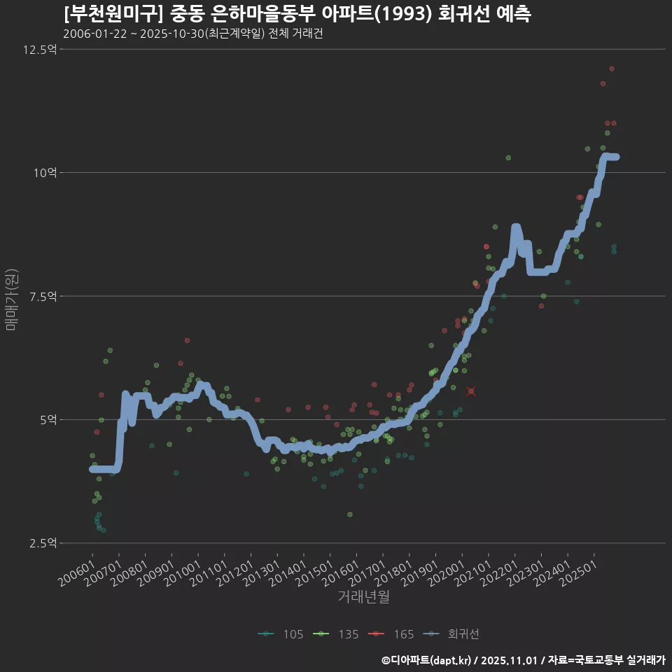 [부천원미구] 중동 은하마을동부 아파트(1993) 회귀선 예측