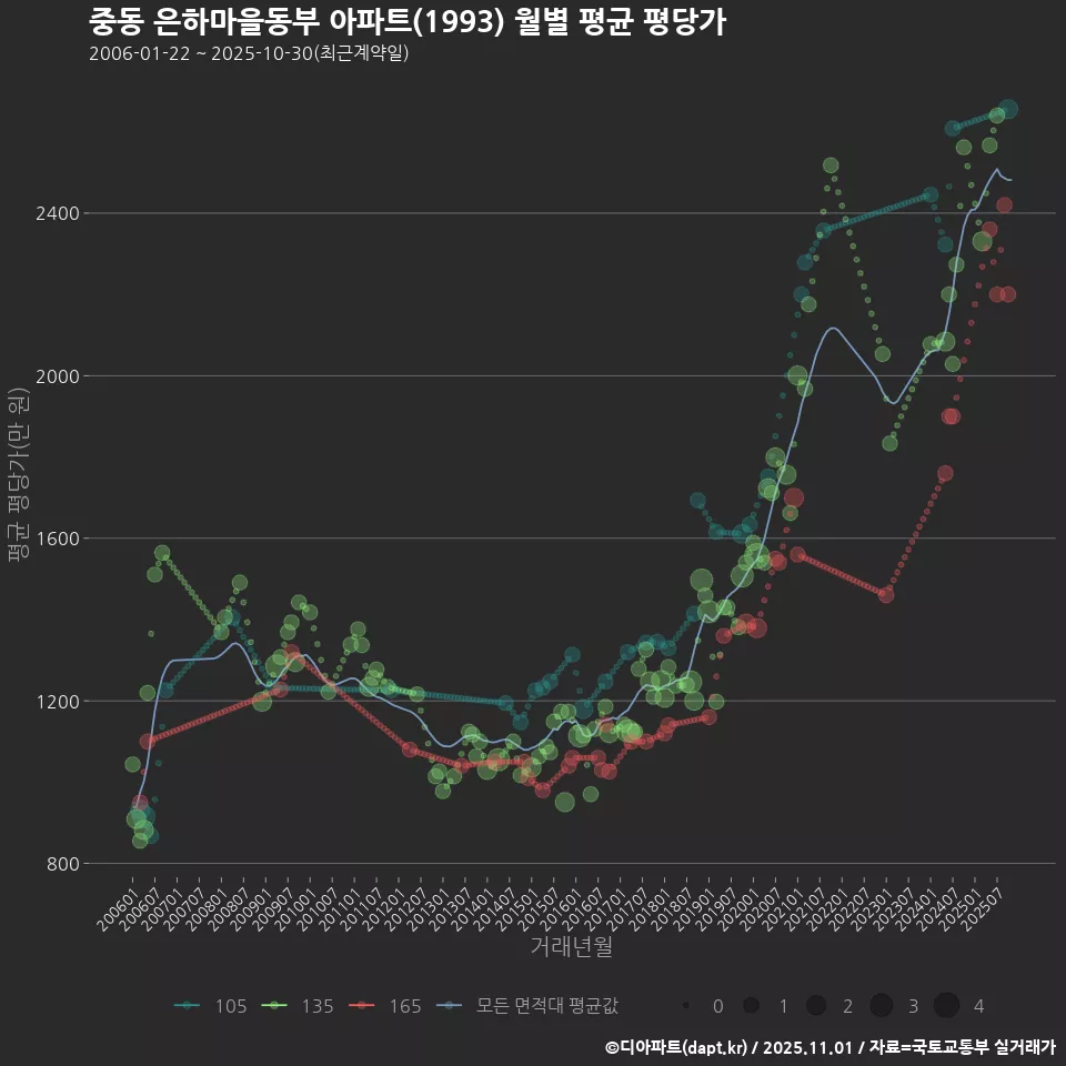 중동 은하마을동부 아파트(1993) 월별 평균 평당가