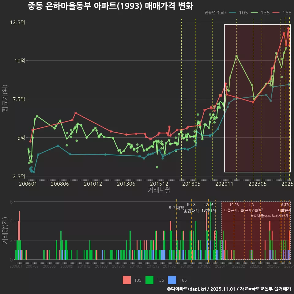 중동 은하마을동부 아파트(1993) 매매가격 변화
