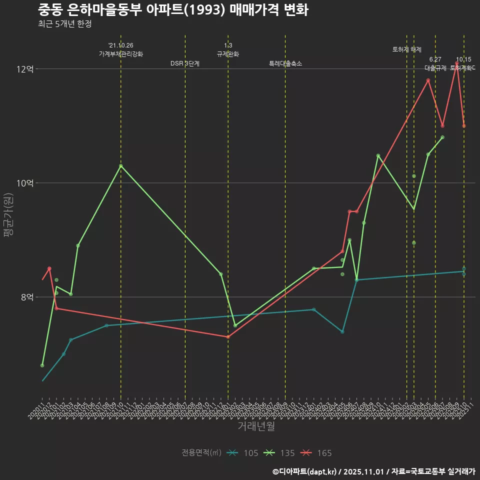 중동 은하마을동부 아파트(1993) 매매가격 변화