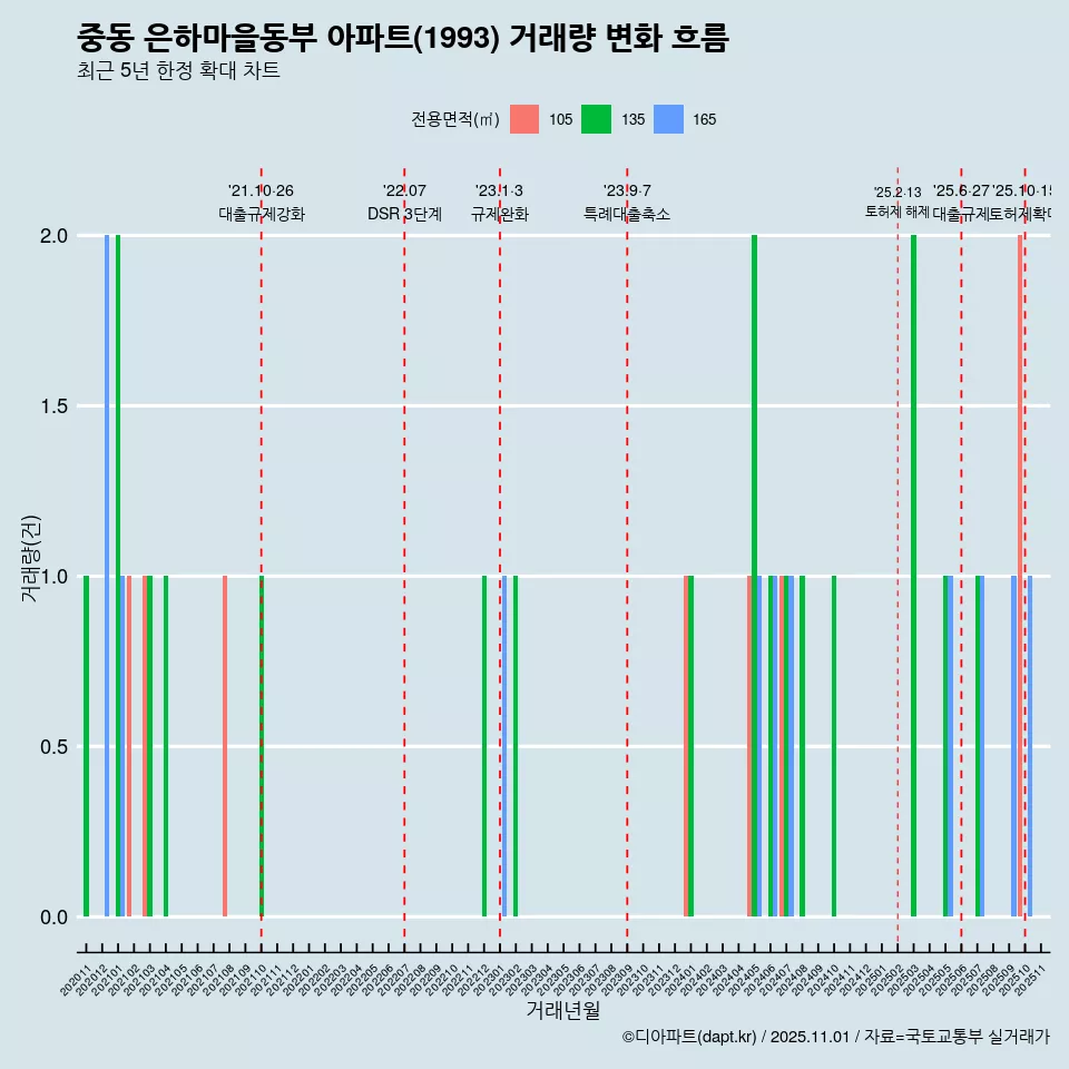 중동 은하마을동부 아파트(1993) 거래량 변화 흐름