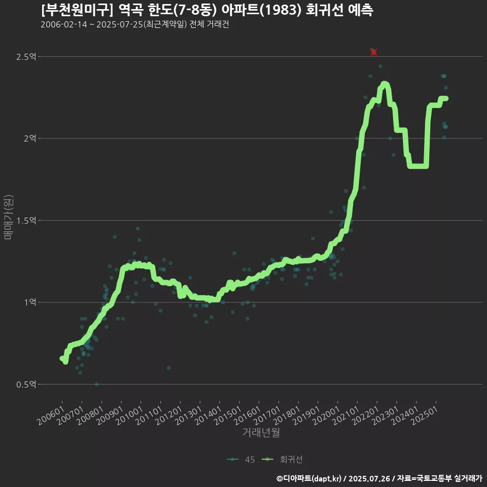 [부천원미구] 역곡 한도(7-8동) 아파트(1983) 회귀선 예측