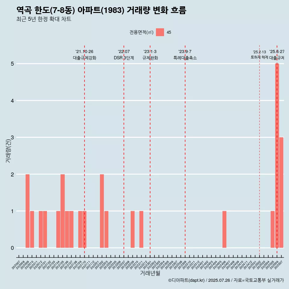 역곡 한도(7-8동) 아파트(1983) 거래량 변화 흐름