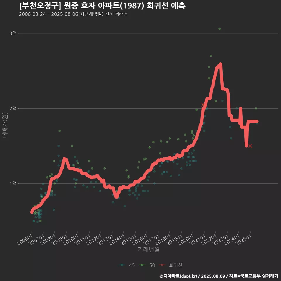 [부천오정구] 원종 효자 아파트(1987) 회귀선 예측