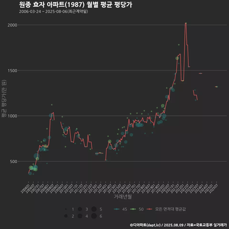 원종 효자 아파트(1987) 월별 평균 평당가