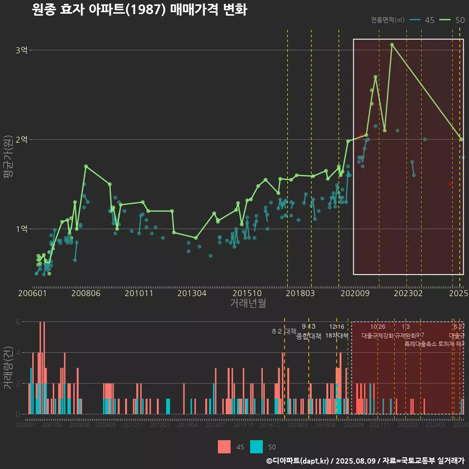 원종 효자 아파트(1987) 매매가격 변화