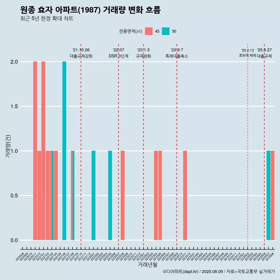 원종 효자 아파트(1987) 거래량 변화 흐름