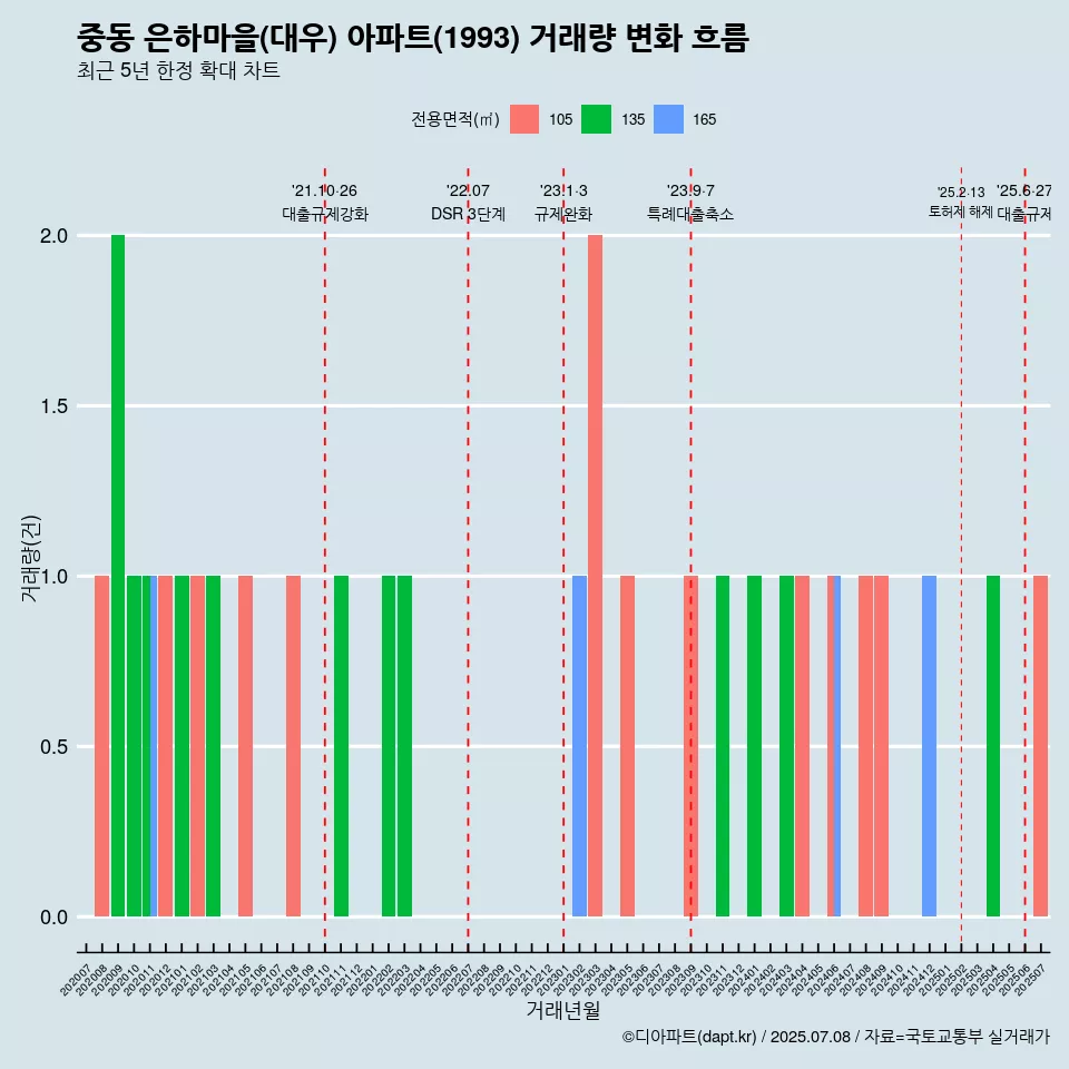 중동 은하마을(대우) 아파트(1993) 거래량 변화 흐름