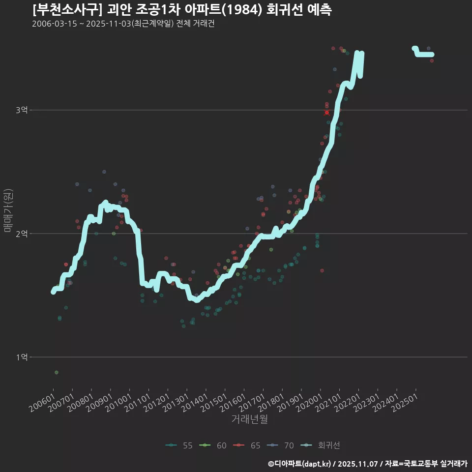 [부천소사구] 괴안 조공1차 아파트(1984) 회귀선 예측