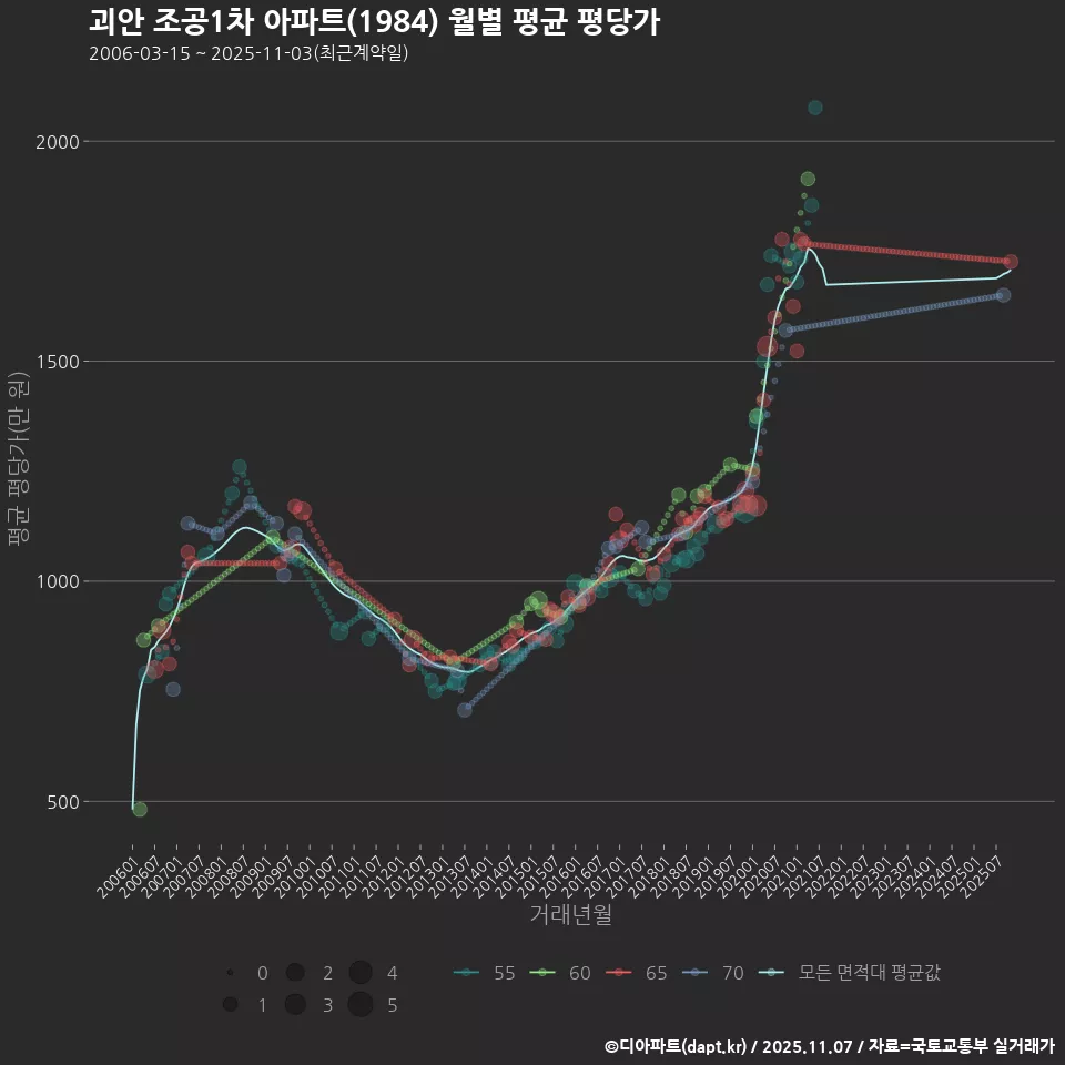 괴안 조공1차 아파트(1984) 월별 평균 평당가