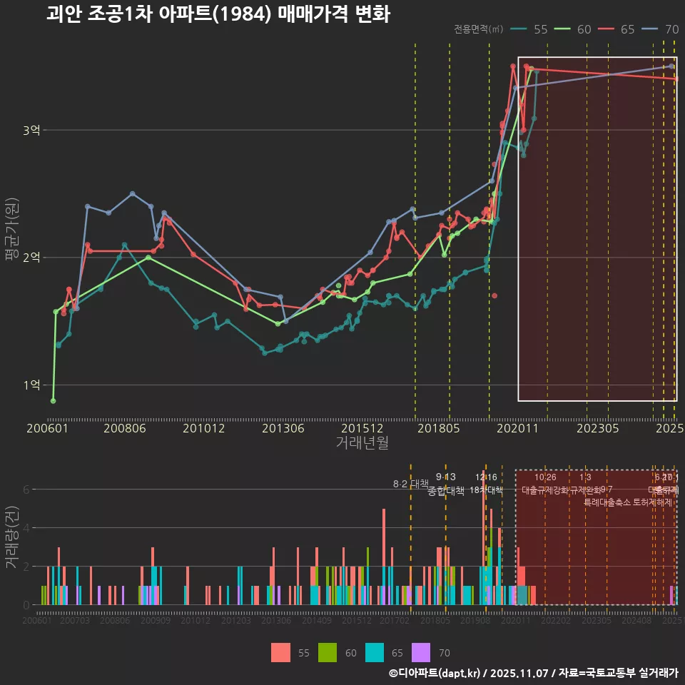 괴안 조공1차 아파트(1984) 매매가격 변화