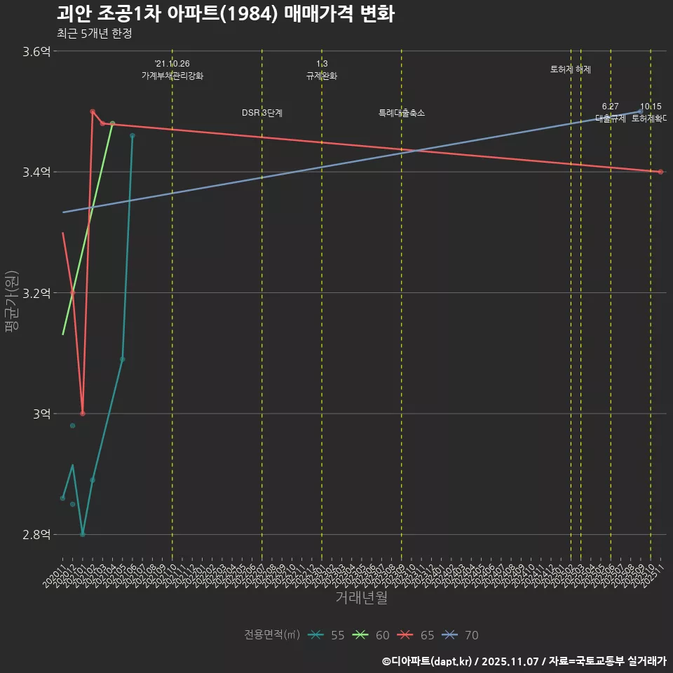 괴안 조공1차 아파트(1984) 매매가격 변화