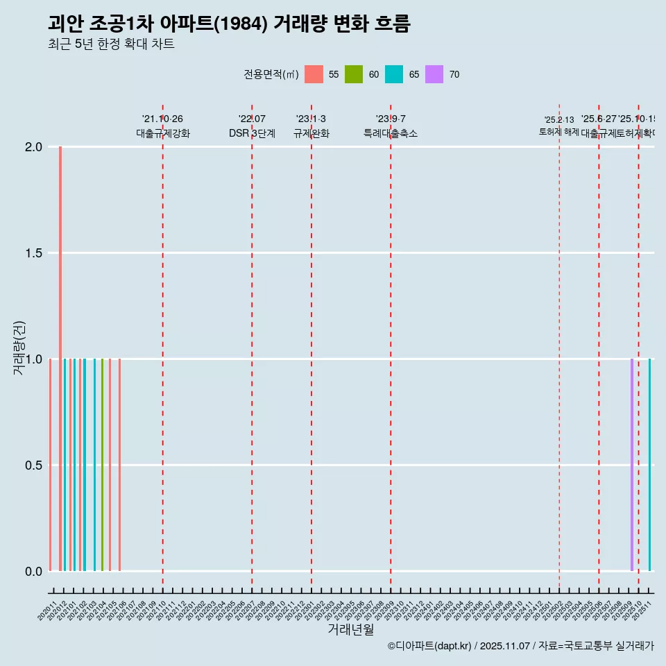 괴안 조공1차 아파트(1984) 거래량 변화 흐름
