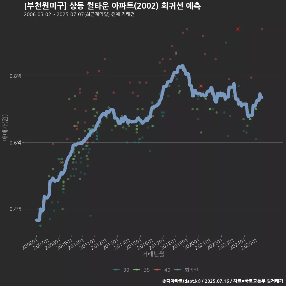 [부천원미구] 상동 윌타운 아파트(2002) 회귀선 예측