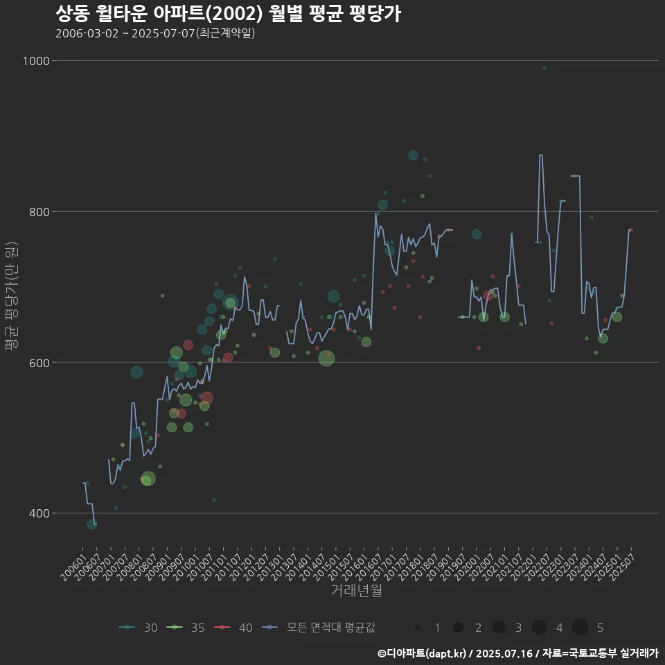 상동 윌타운 아파트(2002) 월별 평균 평당가