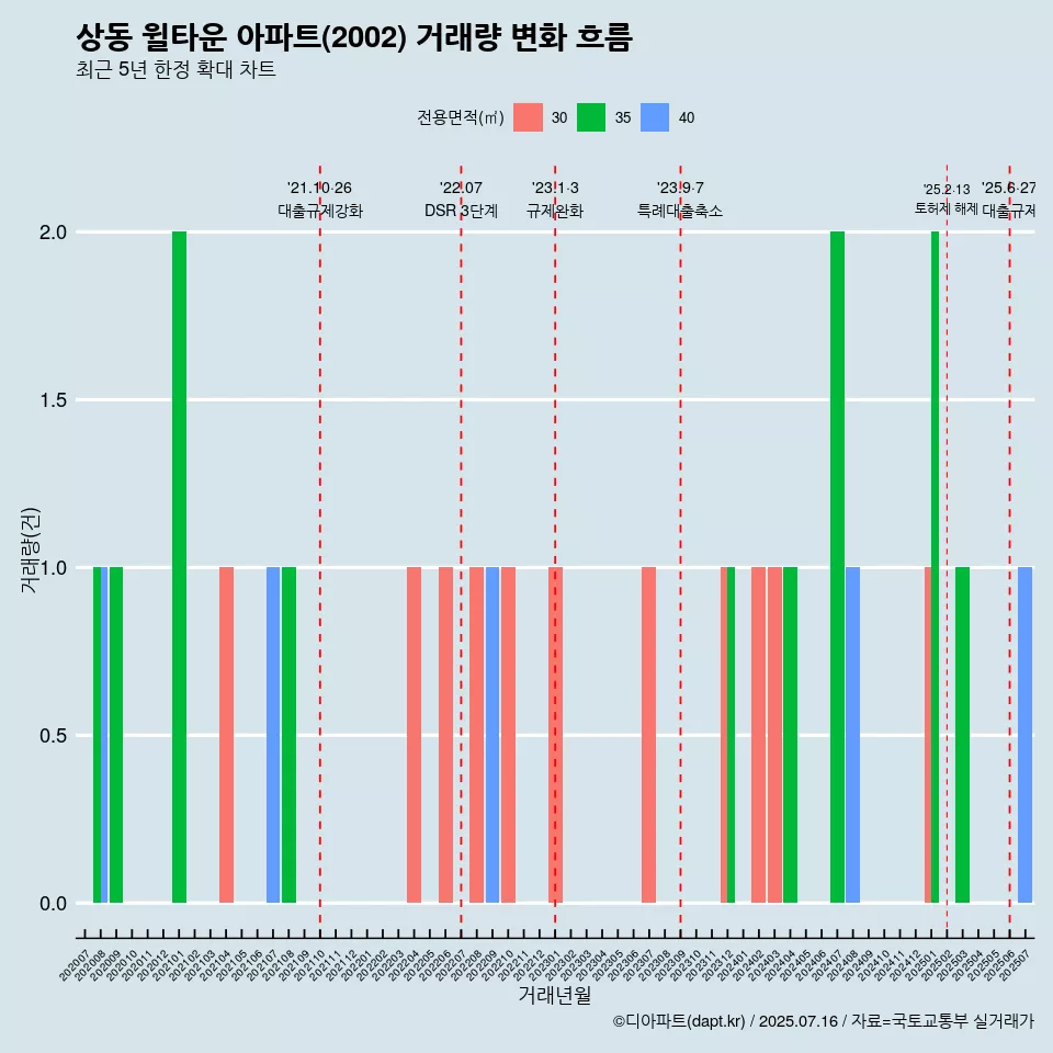 상동 윌타운 아파트(2002) 거래량 변화 흐름