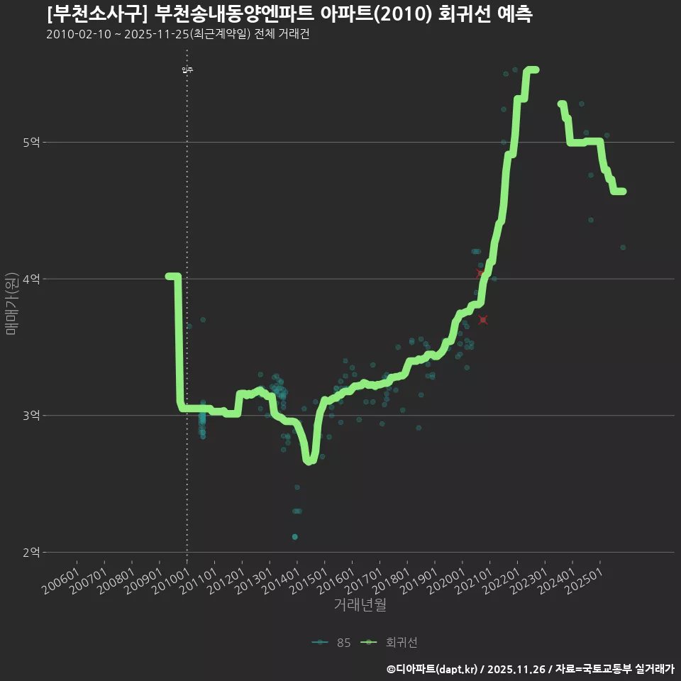 [부천소사구] 부천송내동양엔파트 아파트(2010) 회귀선 예측