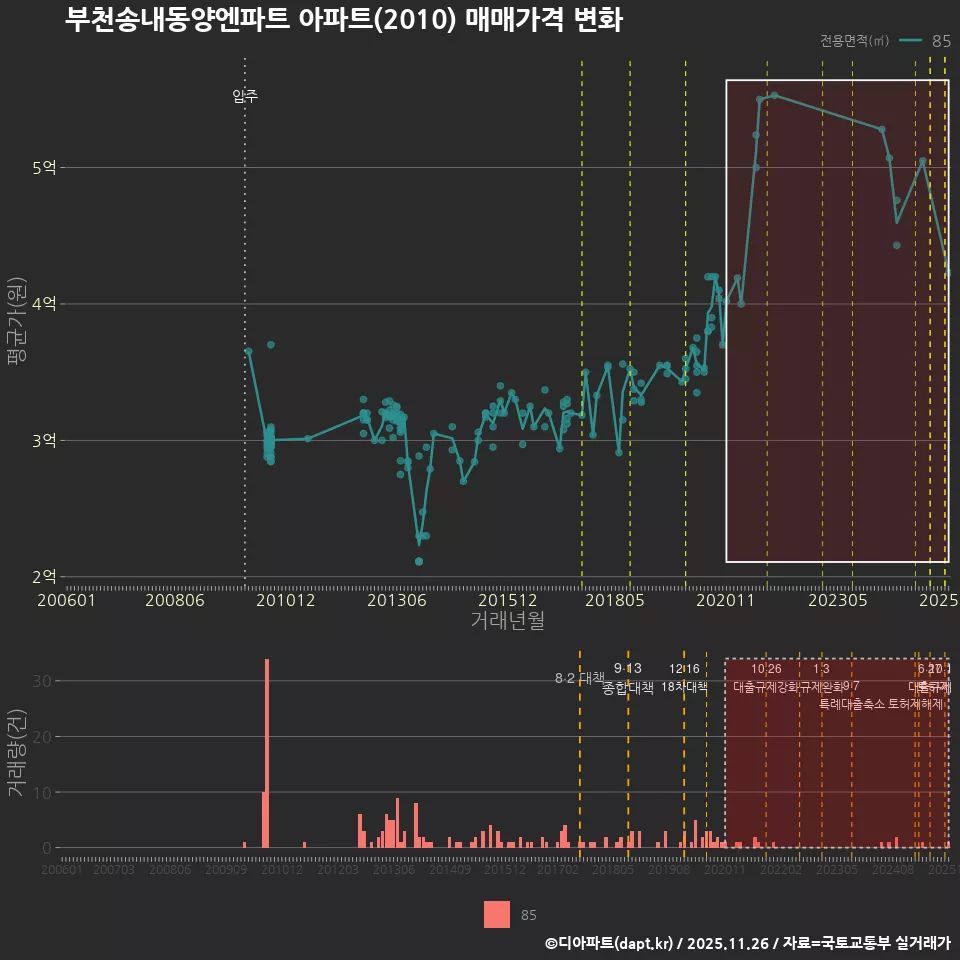 부천송내동양엔파트 아파트(2010) 매매가격 변화