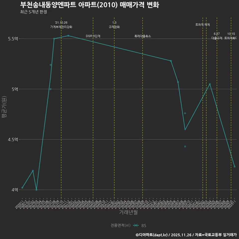 부천송내동양엔파트 아파트(2010) 매매가격 변화