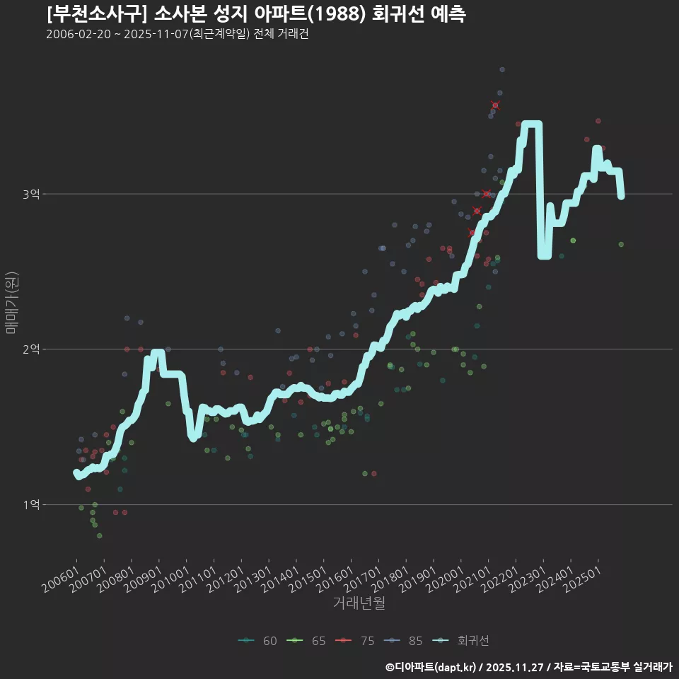 [부천소사구] 소사본 성지 아파트(1988) 회귀선 예측
