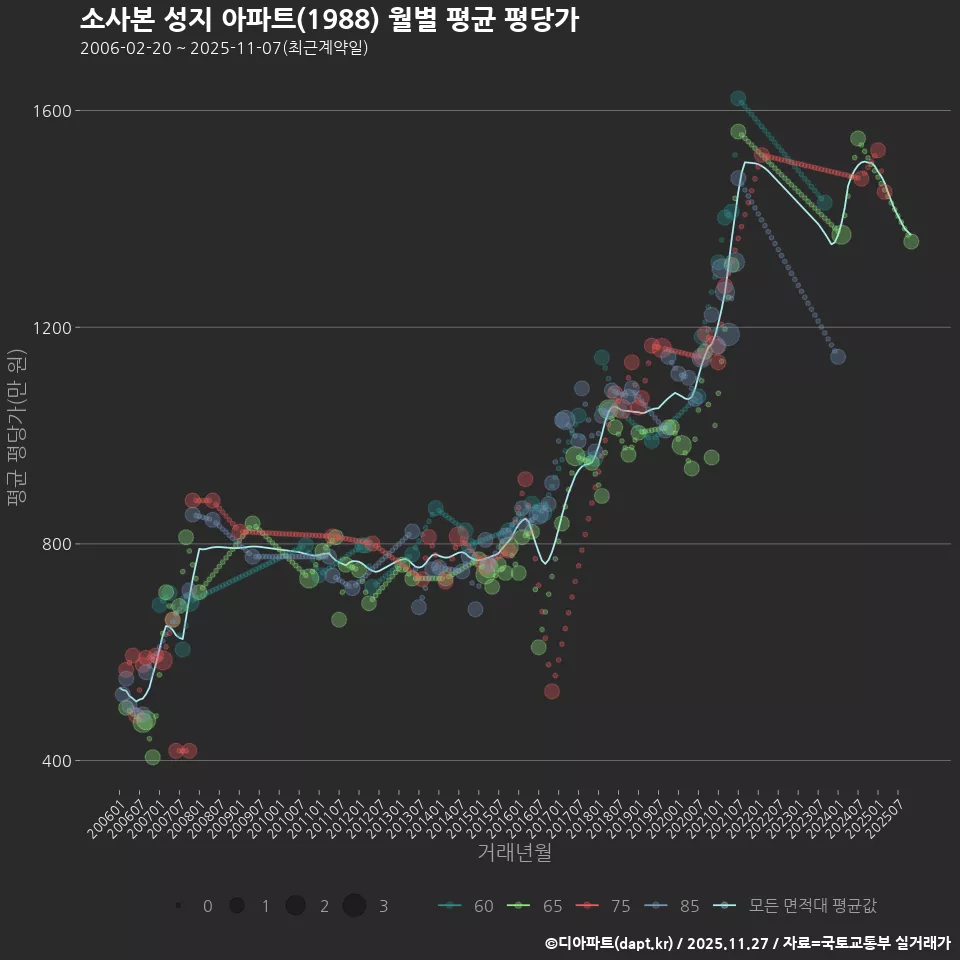 소사본 성지 아파트(1988) 월별 평균 평당가