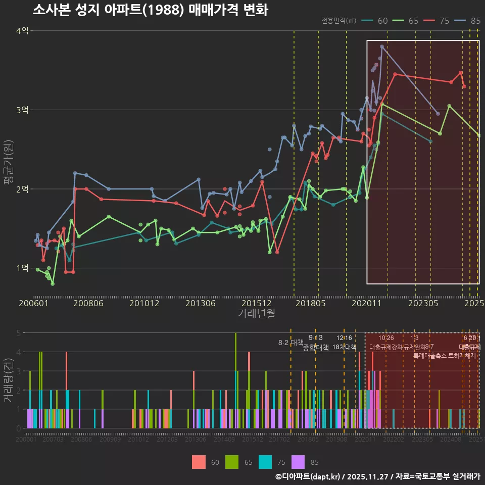 소사본 성지 아파트(1988) 매매가격 변화