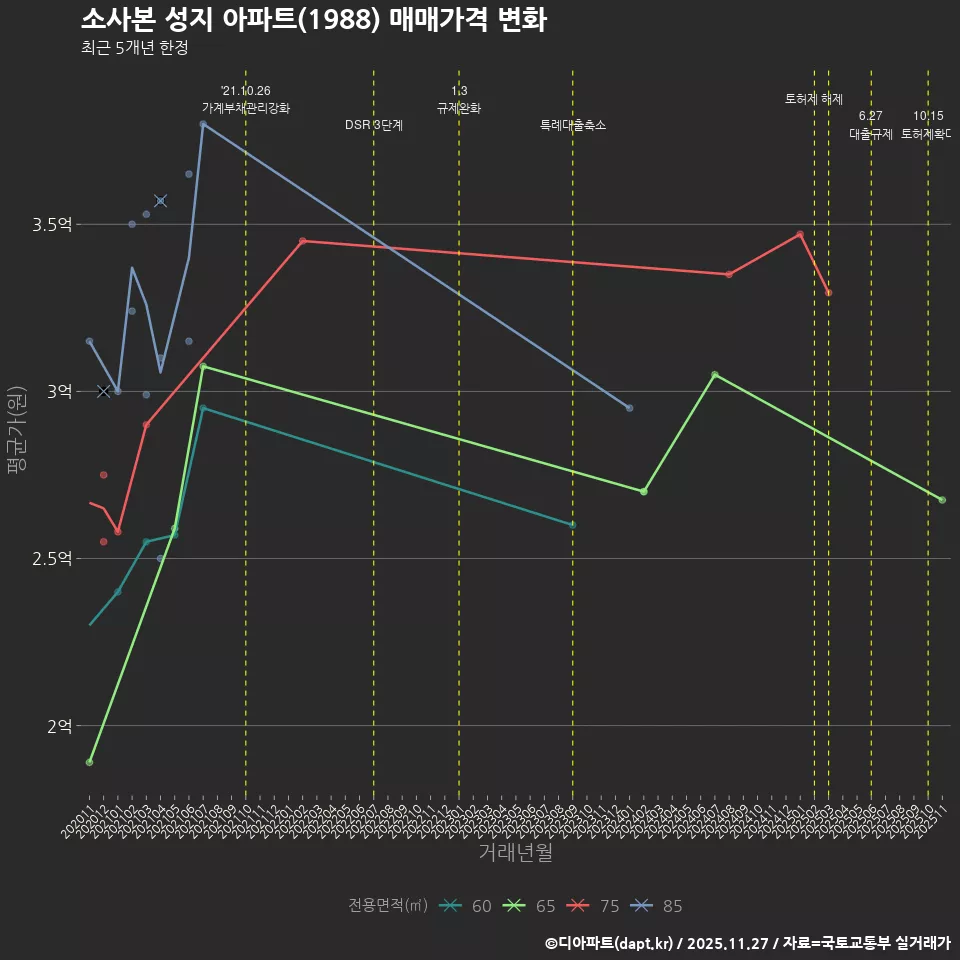 소사본 성지 아파트(1988) 매매가격 변화