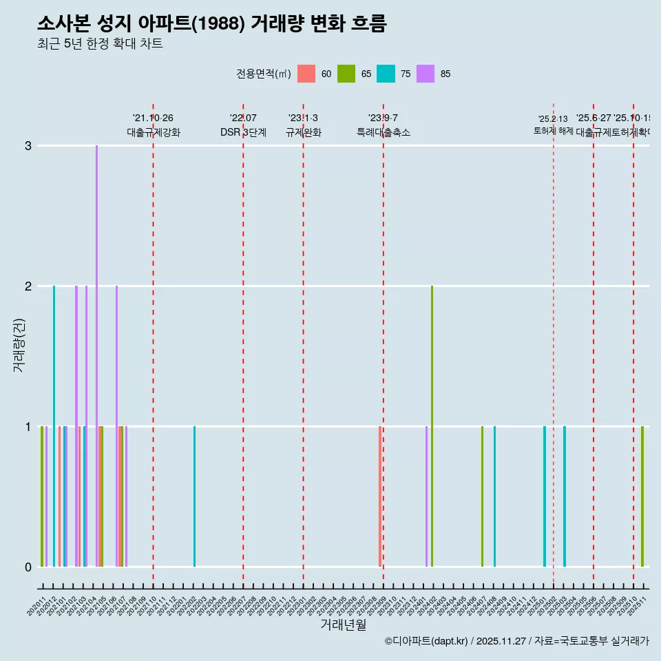 소사본 성지 아파트(1988) 거래량 변화 흐름