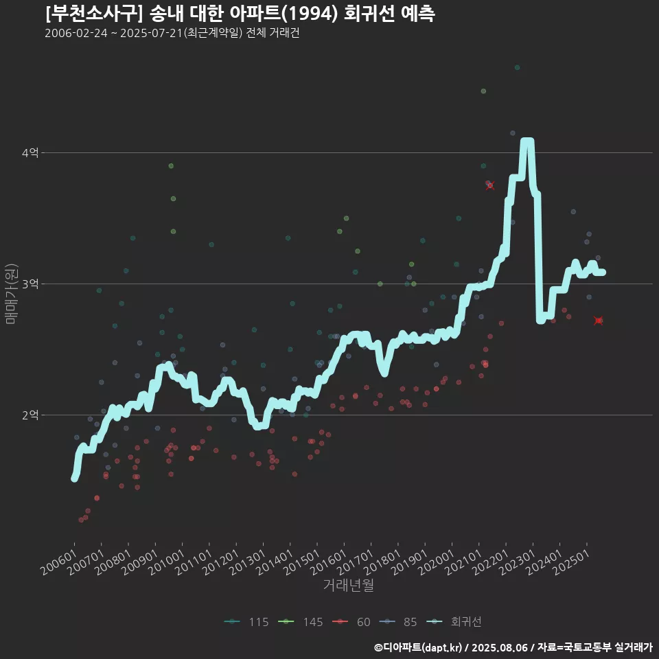 [부천소사구] 송내 대한 아파트(1994) 회귀선 예측
