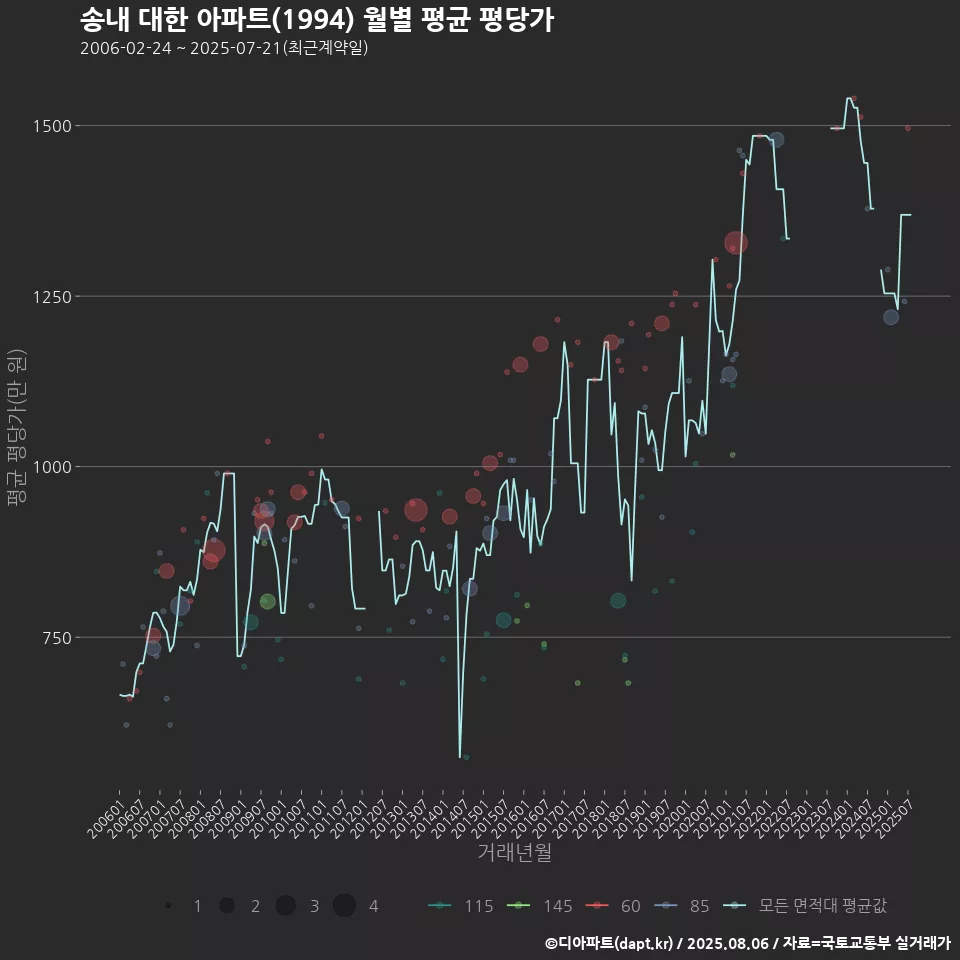 송내 대한 아파트(1994) 월별 평균 평당가