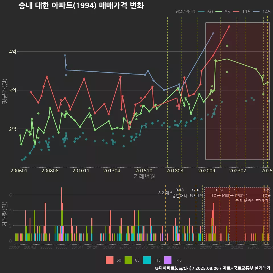 송내 대한 아파트(1994) 매매가격 변화