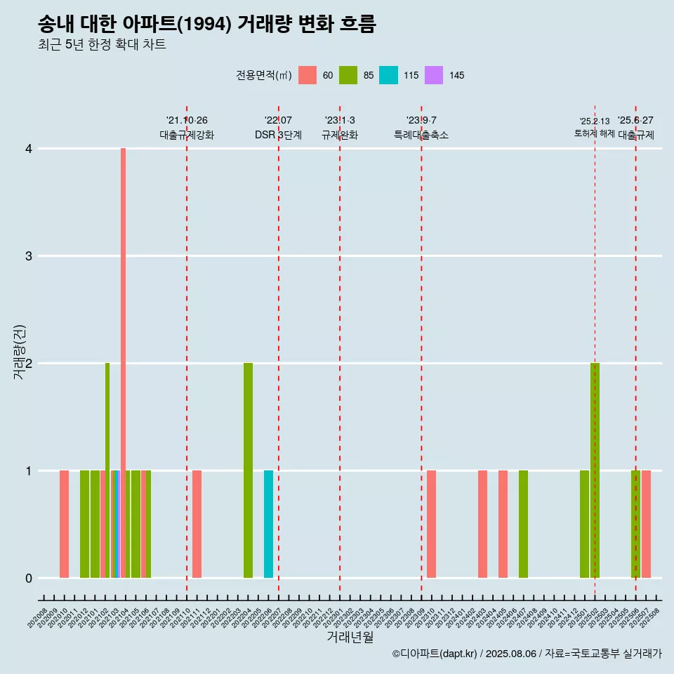 송내 대한 아파트(1994) 거래량 변화 흐름