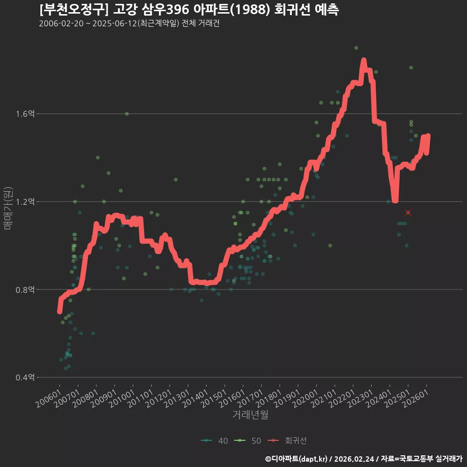 [부천오정구] 고강 삼우396 아파트(1988) 회귀선 예측