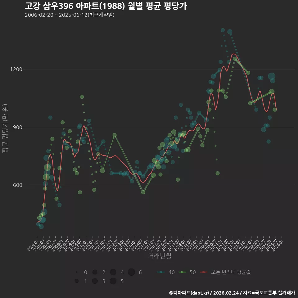 고강 삼우396 아파트(1988) 월별 평균 평당가
