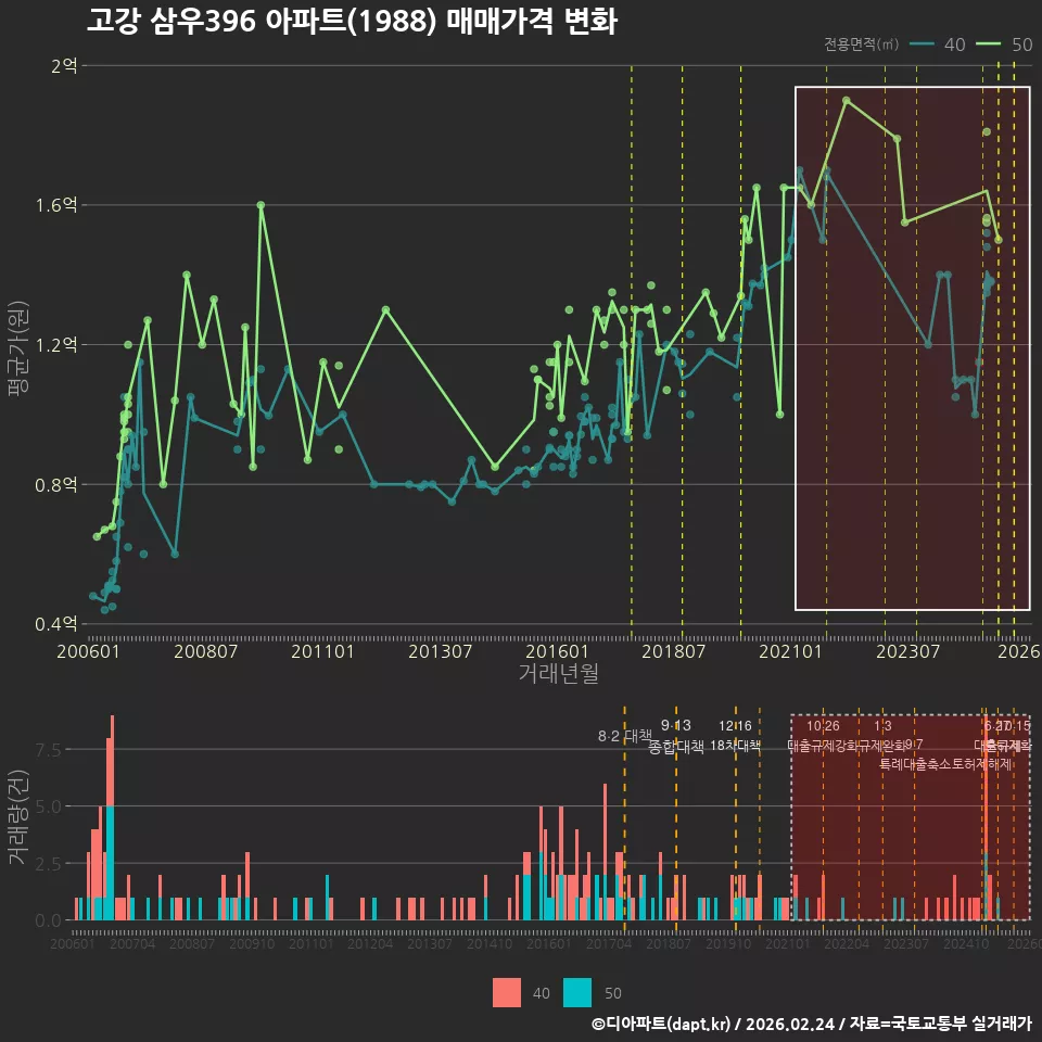 고강 삼우396 아파트(1988) 매매가격 변화