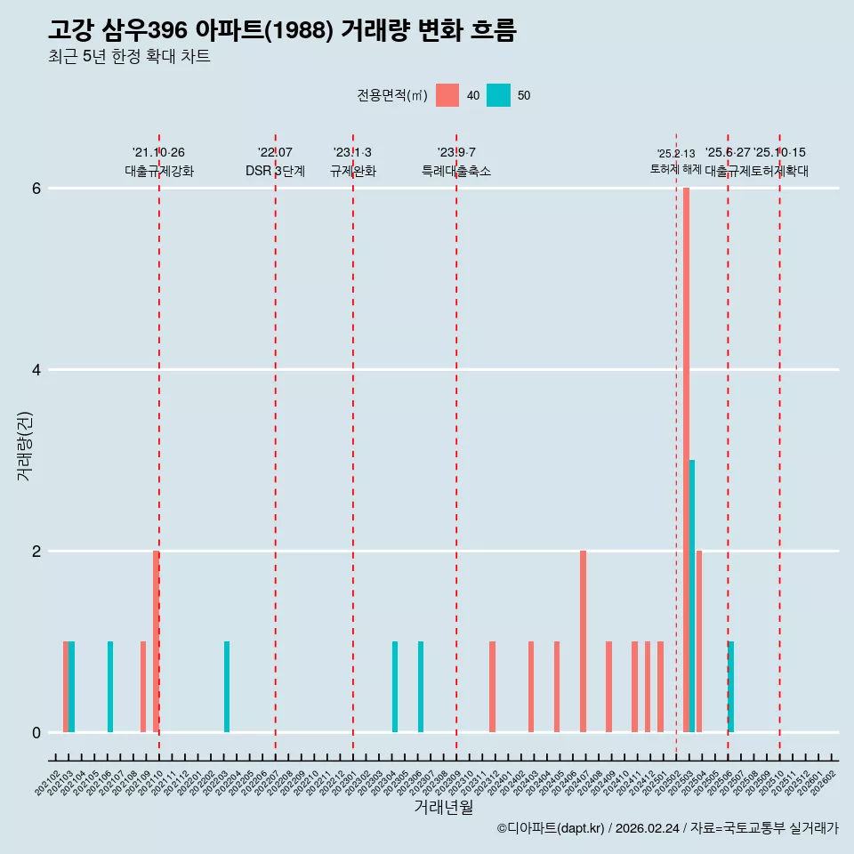 고강 삼우396 아파트(1988) 거래량 변화 흐름