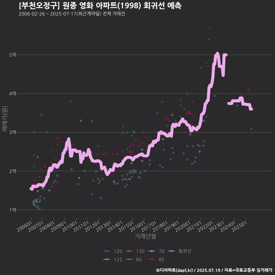 [부천오정구] 원종 영화 아파트(1998) 회귀선 예측