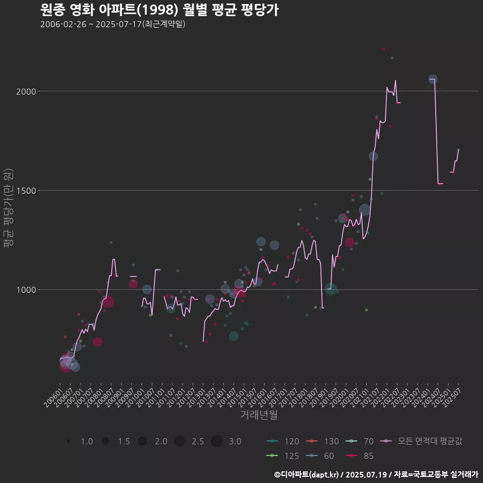 원종 영화 아파트(1998) 월별 평균 평당가