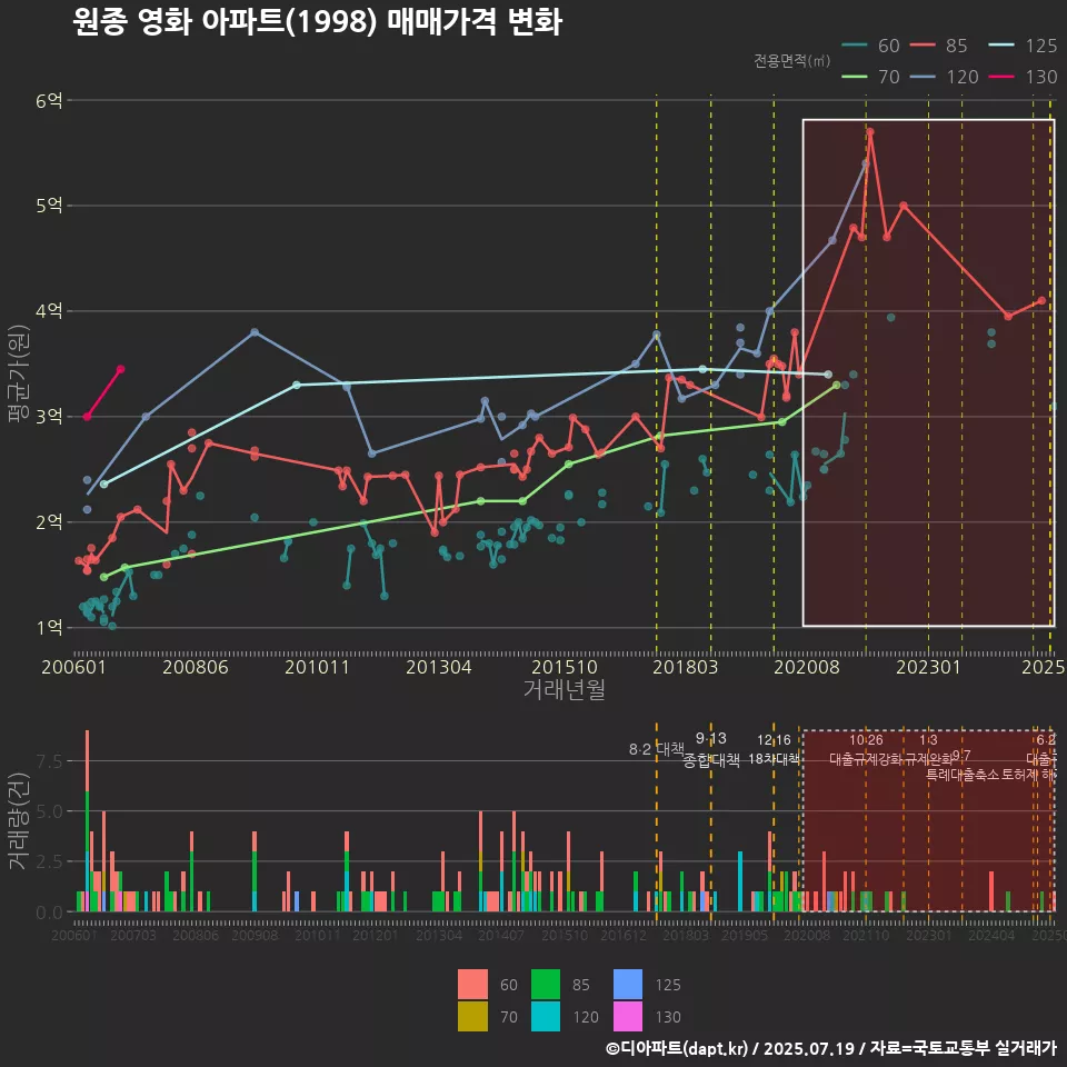 원종 영화 아파트(1998) 매매가격 변화