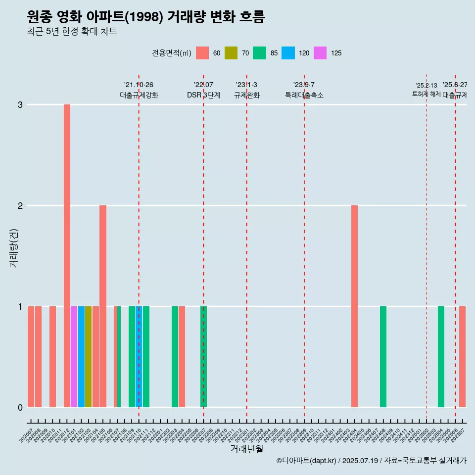 원종 영화 아파트(1998) 거래량 변화 흐름