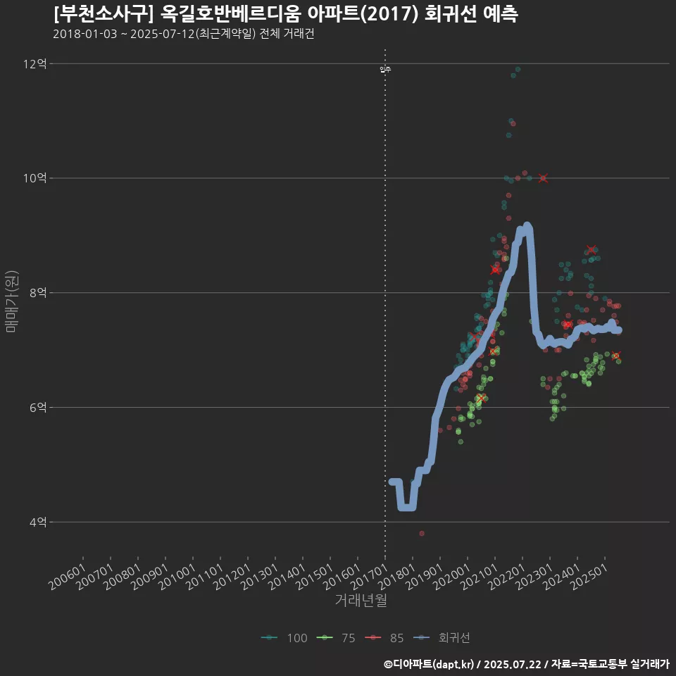 [부천소사구] 옥길호반베르디움 아파트(2017) 회귀선 예측